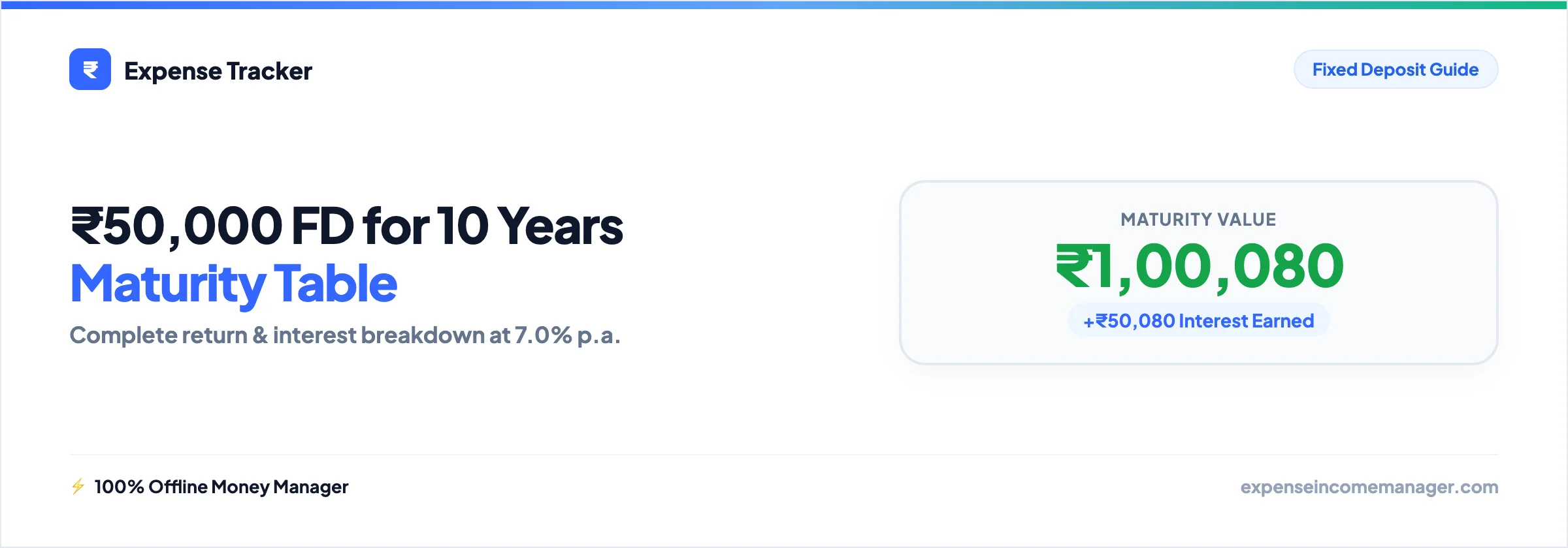 ₹50,000 Fixed Deposit for 10 Years — FD Maturity Table ₹50,000 Fixed Deposit for 10 Years — maturity value and interest earned table